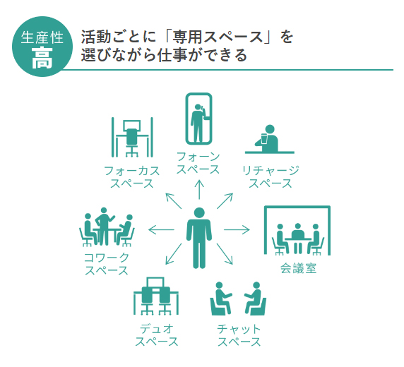 活動ごとに「専用スペース」を選びながら仕事ができる